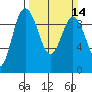 Deception Pass tide chart for Sunday, March 14, 2021