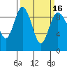 Deception Pass tide chart for Tuesday, March 16, 2021
