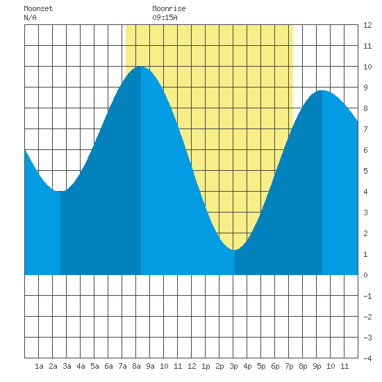 Deception Pass tide chart for Wednesday, March 17, 2021