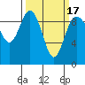 Deception Pass tide chart for Wednesday, March 17, 2021