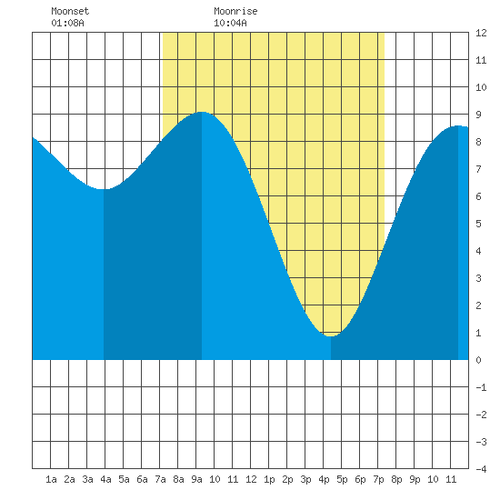 Deception Pass tide chart for Friday, March 19, 2021