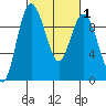 Deception Pass tide chart for Monday, March 1, 2021