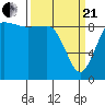 Deception Pass tide chart for Sunday, March 21, 2021