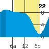 Deception Pass tide chart for Monday, March 22, 2021