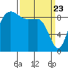 Deception Pass tide chart for Tuesday, March 23, 2021