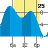 Deception Pass tide chart for Thursday, March 25, 2021