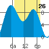 Deception Pass tide chart for Friday, March 26, 2021