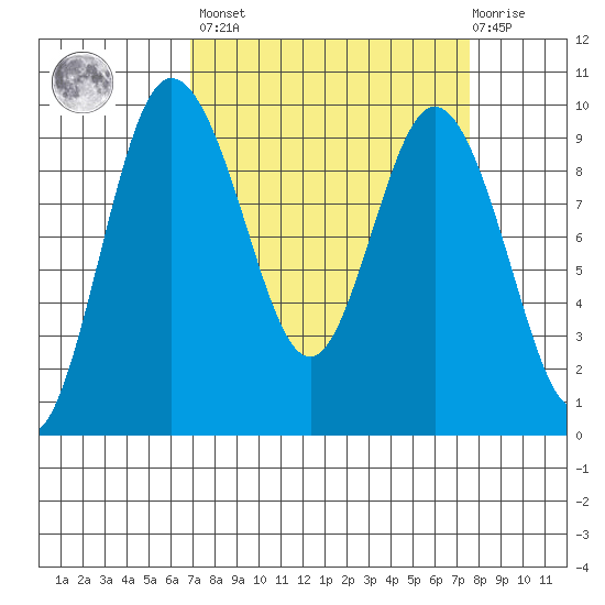 Deception Pass tide chart for Sunday, March 28, 2021