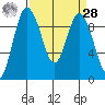 Deception Pass tide chart for Sunday, March 28, 2021