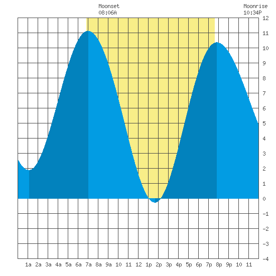 Deception Pass tide chart for Tuesday, March 30, 2021