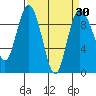 Deception Pass tide chart for Tuesday, March 30, 2021