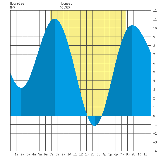 Deception Pass tide chart for Wednesday, March 31, 2021