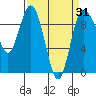 Deception Pass tide chart for Wednesday, March 31, 2021
