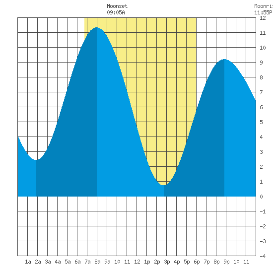 Deception Pass tide chart for Wednesday, March 3, 2021