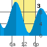 Deception Pass tide chart for Wednesday, March 3, 2021