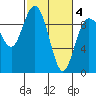 Deception Pass tide chart for Thursday, March 4, 2021