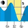 Deception Pass tide chart for Friday, March 5, 2021