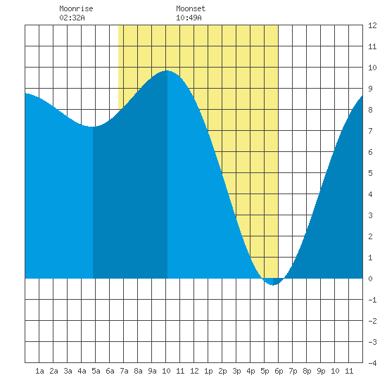 Deception Pass tide chart for Saturday, March 6, 2021