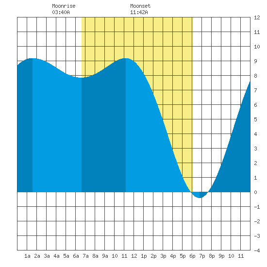 Deception Pass tide chart for Sunday, March 7, 2021