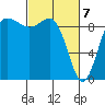 Deception Pass tide chart for Sunday, March 7, 2021