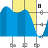 Deception Pass tide chart for Monday, March 8, 2021