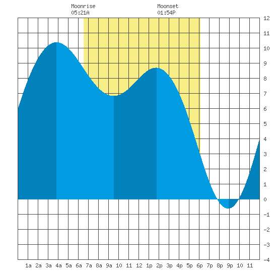 Deception Pass tide chart for Tuesday, March 9, 2021