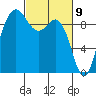 Deception Pass tide chart for Tuesday, March 9, 2021