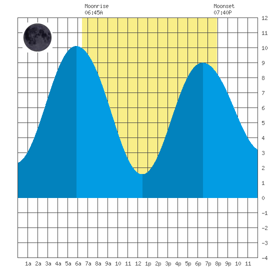 Deception Pass tide chart for Sunday, April 11, 2021