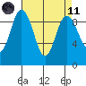 Deception Pass tide chart for Sunday, April 11, 2021