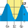 Deception Pass tide chart for Monday, April 12, 2021