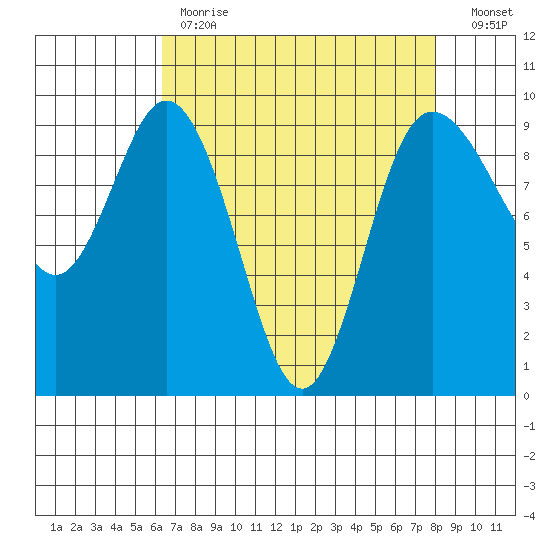Deception Pass tide chart for Tuesday, April 13, 2021