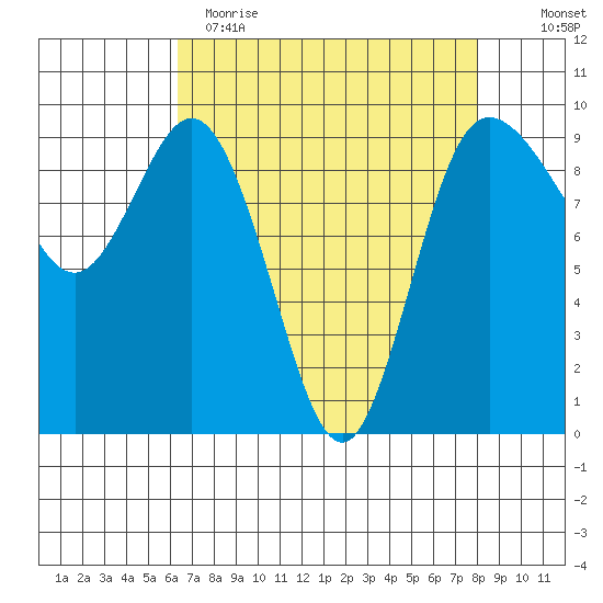 Deception Pass tide chart for Wednesday, April 14, 2021