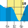 Deception Pass tide chart for Sunday, April 18, 2021