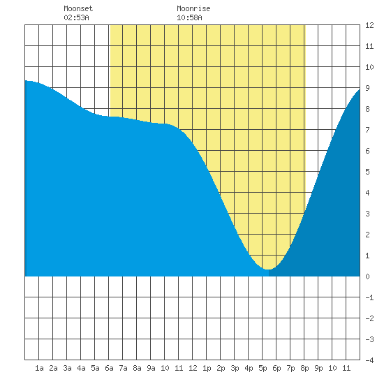Deception Pass tide chart for Monday, April 19, 2021