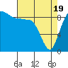Deception Pass tide chart for Monday, April 19, 2021