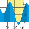 Deception Pass tide chart for Thursday, April 1, 2021