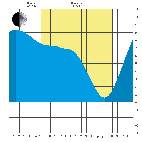Deception Pass tide chart for Tuesday, April 20, 2021