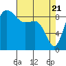 Deception Pass tide chart for Wednesday, April 21, 2021