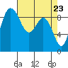Deception Pass tide chart for Friday, April 23, 2021