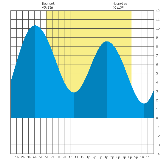 Deception Pass tide chart for Saturday, April 24, 2021