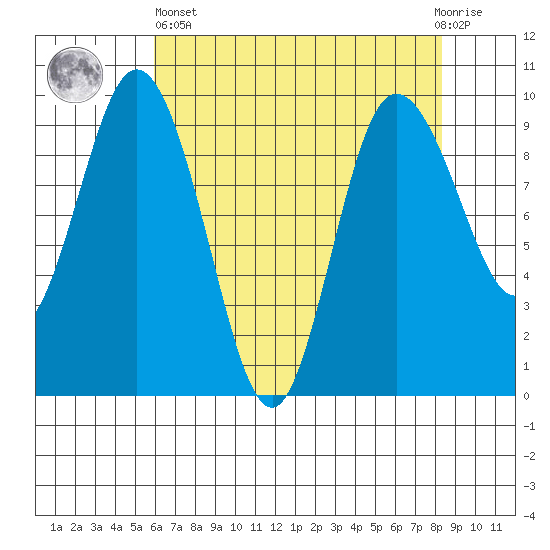 Deception Pass tide chart for Monday, April 26, 2021