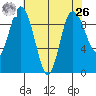 Deception Pass tide chart for Monday, April 26, 2021
