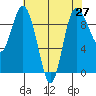 Deception Pass tide chart for Tuesday, April 27, 2021