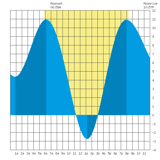 Deception Pass tide chart for Wednesday, April 28, 2021