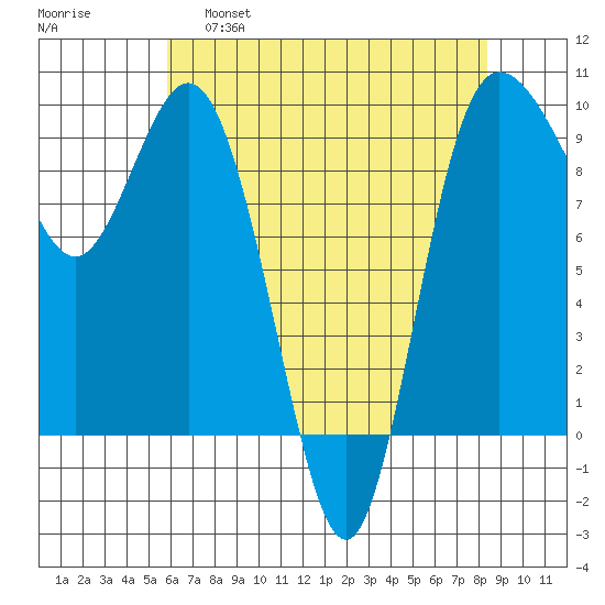 Deception Pass tide chart for Thursday, April 29, 2021