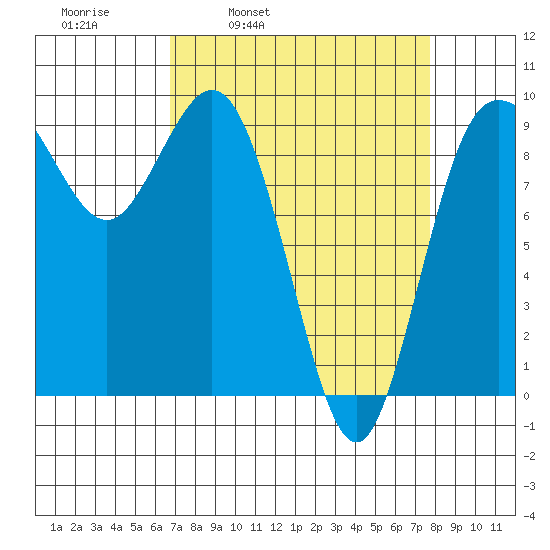 Deception Pass tide chart for Friday, April 2, 2021
