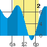 Deception Pass tide chart for Friday, April 2, 2021