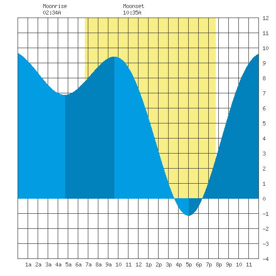 Deception Pass tide chart for Saturday, April 3, 2021