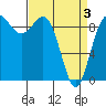 Deception Pass tide chart for Saturday, April 3, 2021