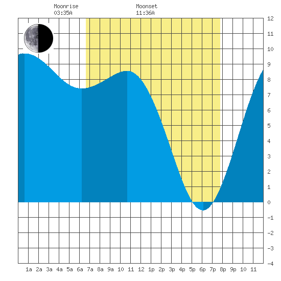 Deception Pass tide chart for Sunday, April 4, 2021